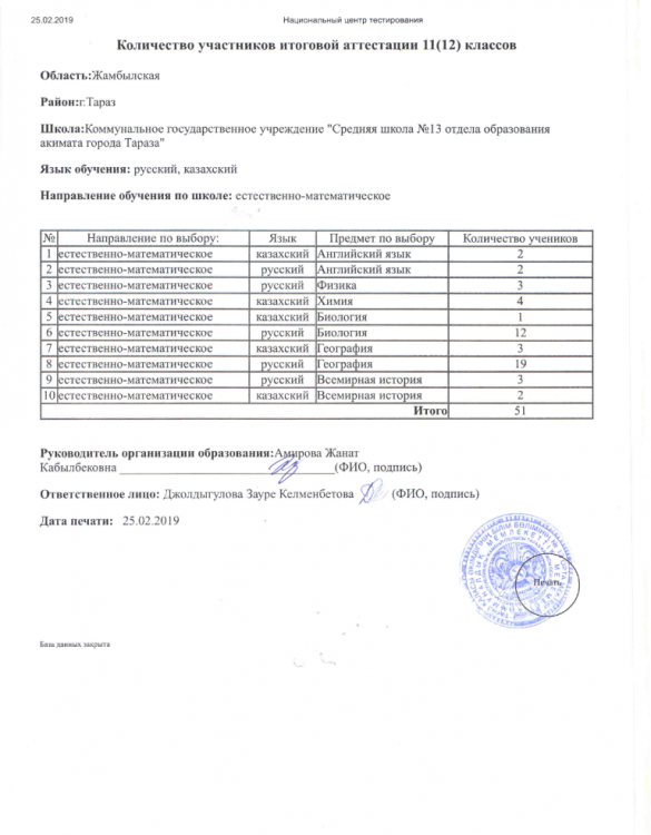 Количество учеников итоговой аттестации 11(12) класов
