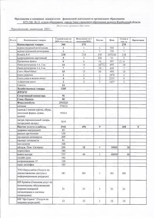 Основные показатели финансовой деятельности организации образования по состоянию на 01 июля 2021г