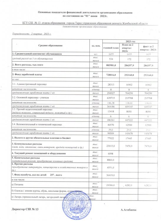 Основные показатели-2023г